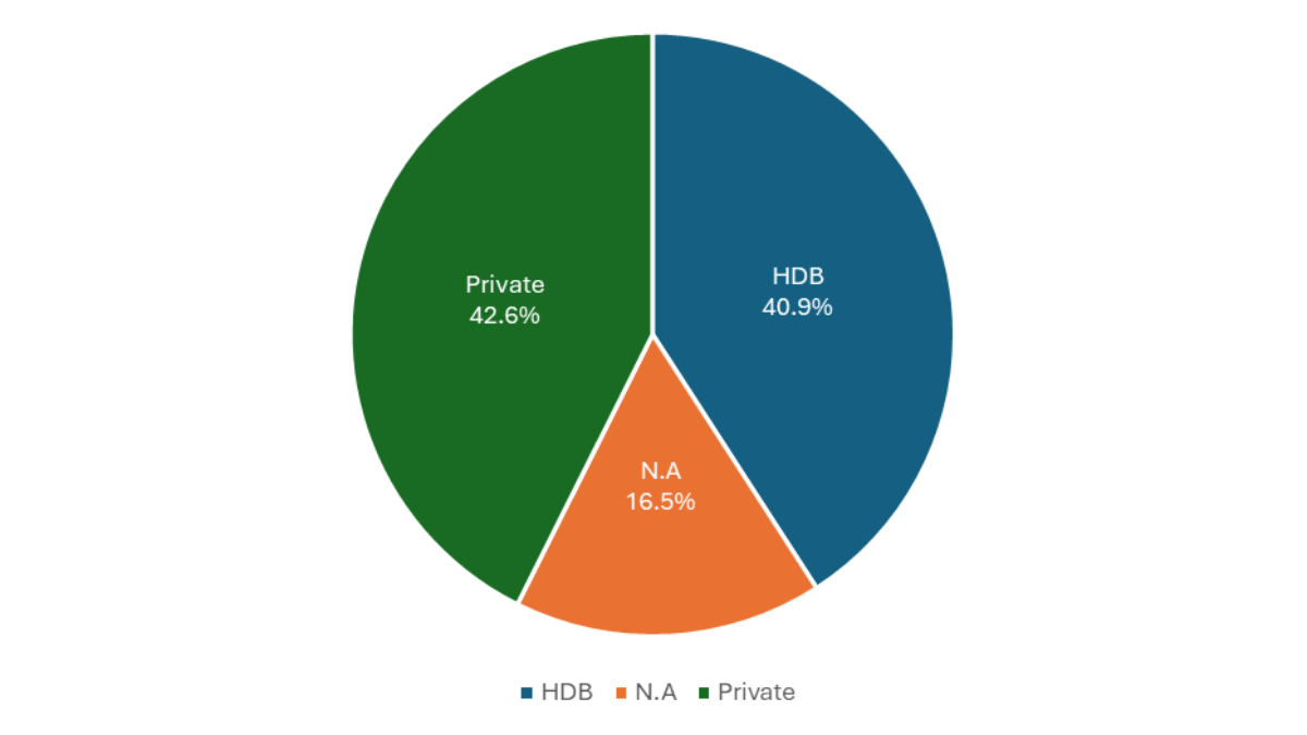 Source: URA as of 30 April 2025, ERA Research and Market Intelligence